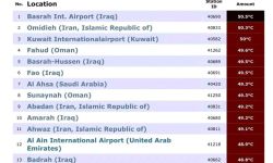 العراق يتصدر دول العالم في ارتفاع درجات الحرارة